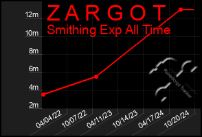 Total Graph of Z A R G O T