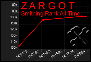 Total Graph of Z A R G O T