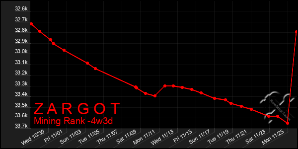 Last 31 Days Graph of Z A R G O T