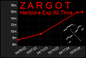 Total Graph of Z A R G O T