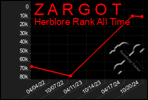 Total Graph of Z A R G O T