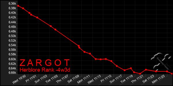 Last 31 Days Graph of Z A R G O T