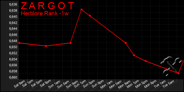 Last 7 Days Graph of Z A R G O T