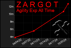 Total Graph of Z A R G O T