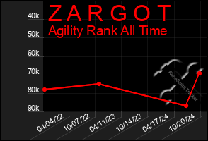 Total Graph of Z A R G O T