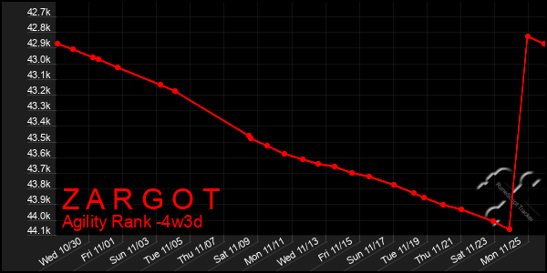 Last 31 Days Graph of Z A R G O T