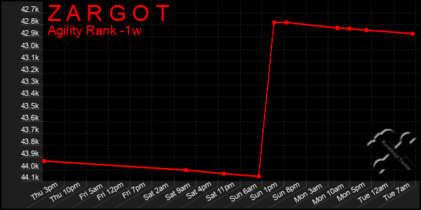 Last 7 Days Graph of Z A R G O T