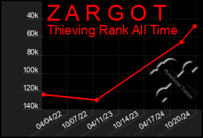 Total Graph of Z A R G O T