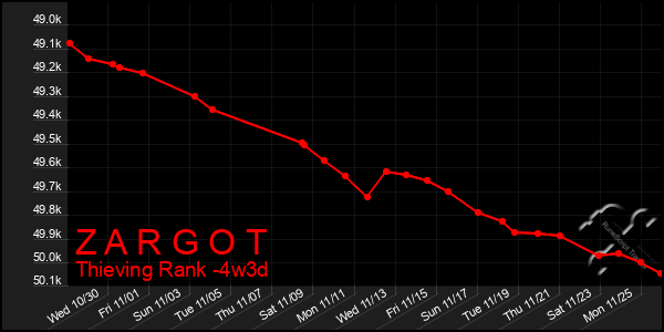 Last 31 Days Graph of Z A R G O T