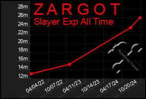 Total Graph of Z A R G O T