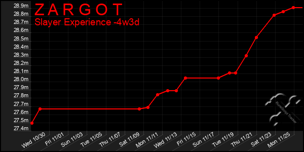 Last 31 Days Graph of Z A R G O T