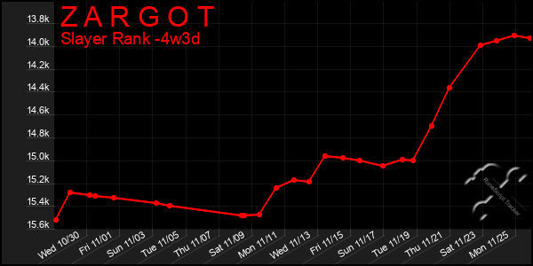 Last 31 Days Graph of Z A R G O T