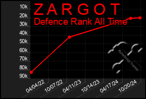 Total Graph of Z A R G O T