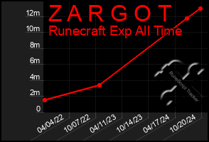 Total Graph of Z A R G O T