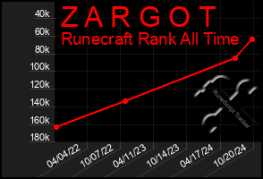 Total Graph of Z A R G O T