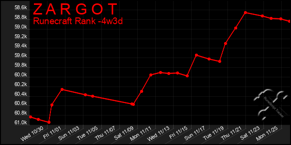 Last 31 Days Graph of Z A R G O T