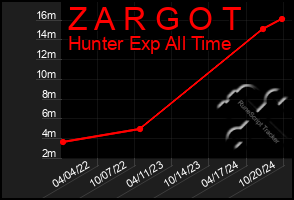 Total Graph of Z A R G O T