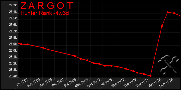 Last 31 Days Graph of Z A R G O T