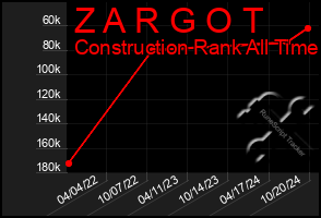 Total Graph of Z A R G O T