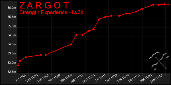 Last 31 Days Graph of Z A R G O T