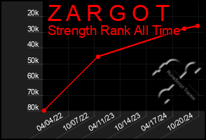 Total Graph of Z A R G O T