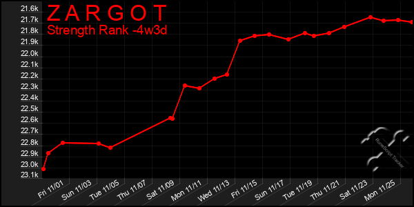 Last 31 Days Graph of Z A R G O T