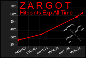 Total Graph of Z A R G O T