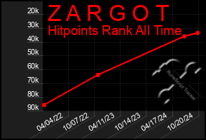 Total Graph of Z A R G O T