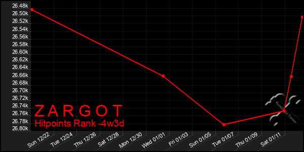 Last 31 Days Graph of Z A R G O T