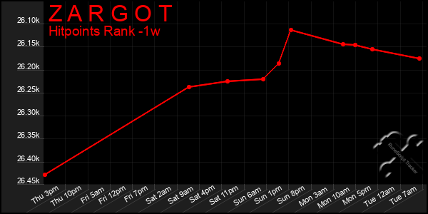 Last 7 Days Graph of Z A R G O T