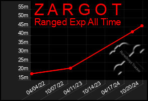 Total Graph of Z A R G O T