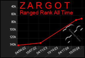 Total Graph of Z A R G O T