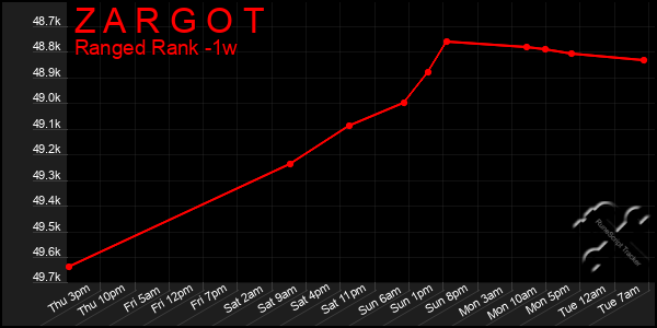 Last 7 Days Graph of Z A R G O T