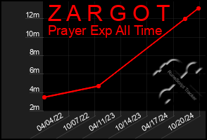 Total Graph of Z A R G O T