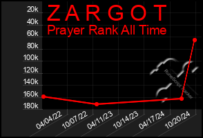 Total Graph of Z A R G O T