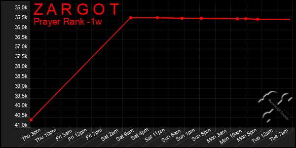 Last 7 Days Graph of Z A R G O T