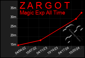 Total Graph of Z A R G O T