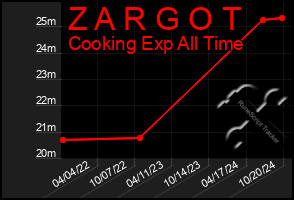 Total Graph of Z A R G O T