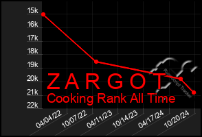 Total Graph of Z A R G O T