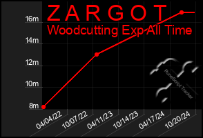 Total Graph of Z A R G O T