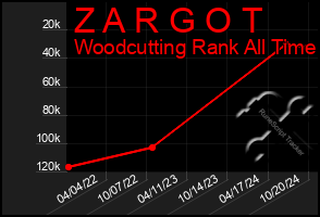 Total Graph of Z A R G O T