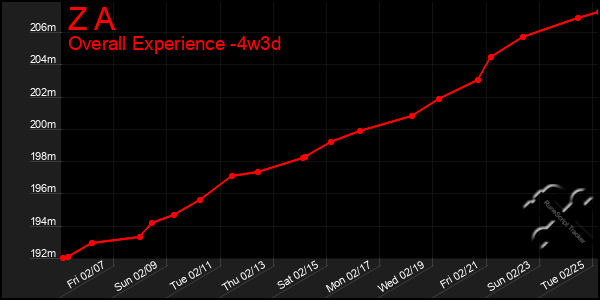 Last 31 Days Graph of Z A