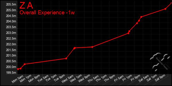 1 Week Graph of Z A