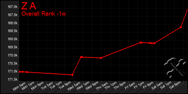 1 Week Graph of Z A