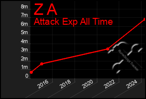 Total Graph of Z A