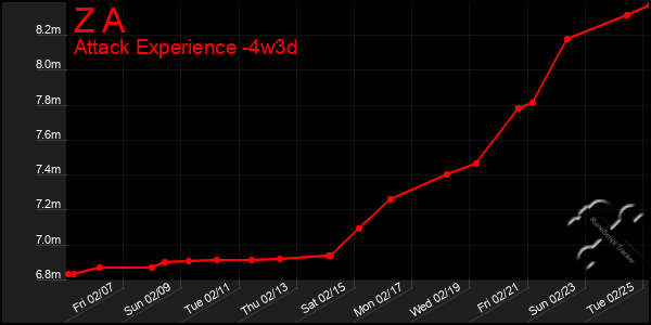 Last 31 Days Graph of Z A