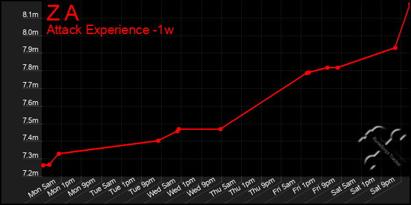 Last 7 Days Graph of Z A