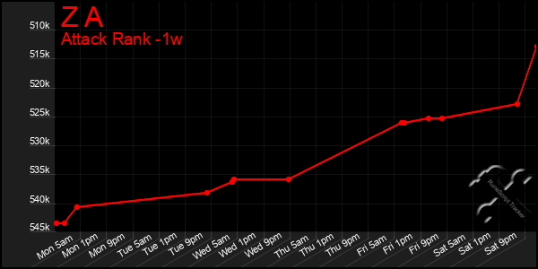 Last 7 Days Graph of Z A