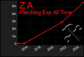 Total Graph of Z A