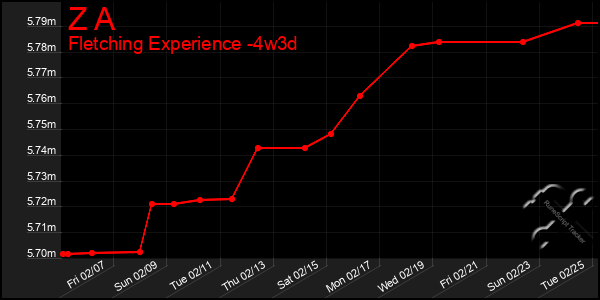 Last 31 Days Graph of Z A